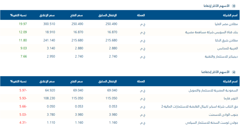 أسهم البورصة الأكثر ارتفاعًا وانخفاضًا