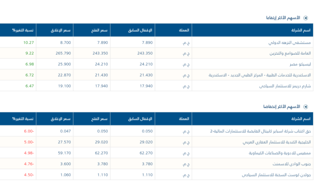 البورصة تفقد 6.3 مليار جنيه اليوم وأسهم "مستشفى النزهة الدولي" الأكثر ارتفاعاً البورصة تفقد 6.3 مليار جنيه اليوم وأسهم "مستشفى النزهة الدولي" الأكثر ارتفاعاً