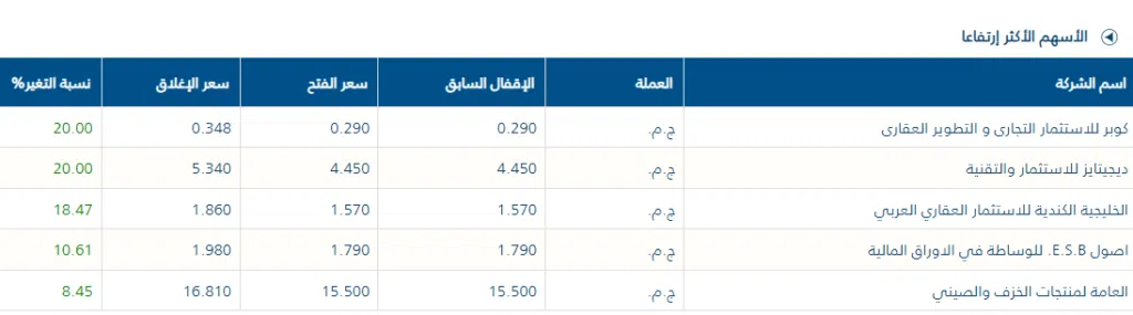 أداء 10 أسهم بالبورصة المصرية خلال تداولات الاثنين أداء 10 أسهم بالبورصة المصرية خلال تداولات الاثنين